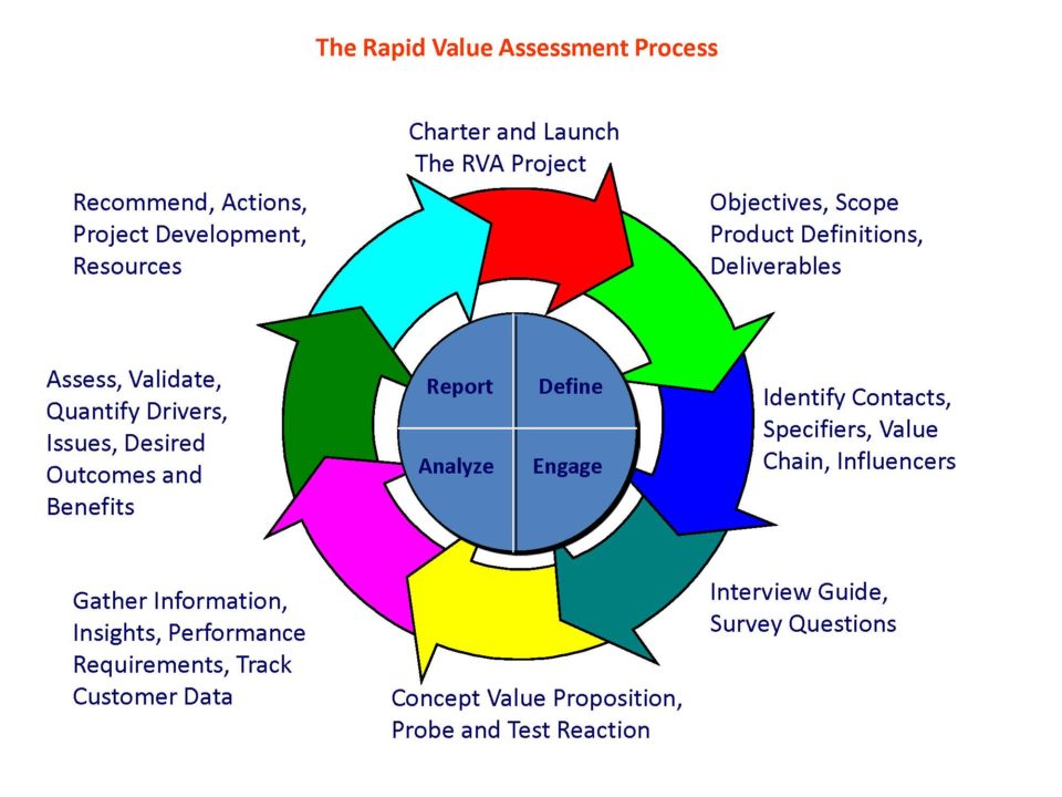 Rapid Value Assessment – Increasingly Versatile