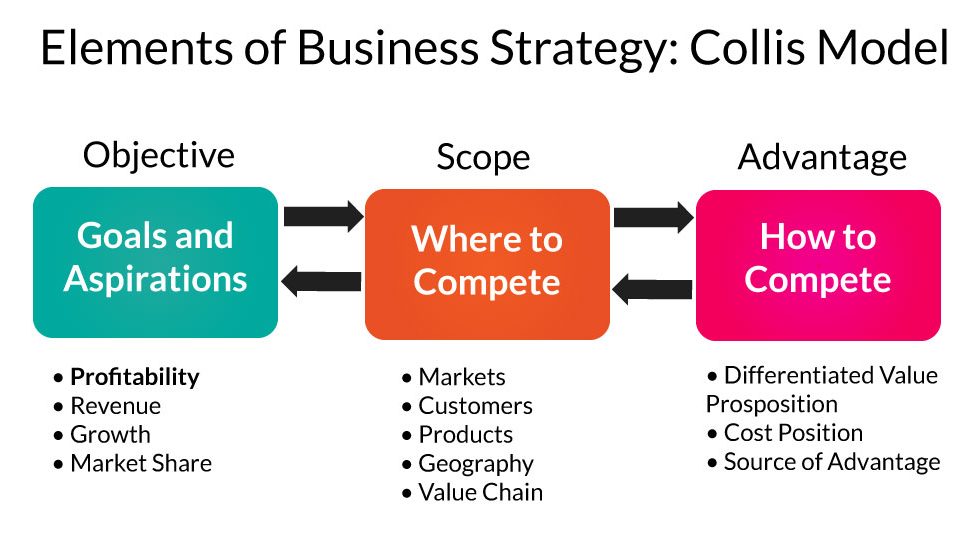 Elements Of Business Strategy Breakthrough Marketing Technology