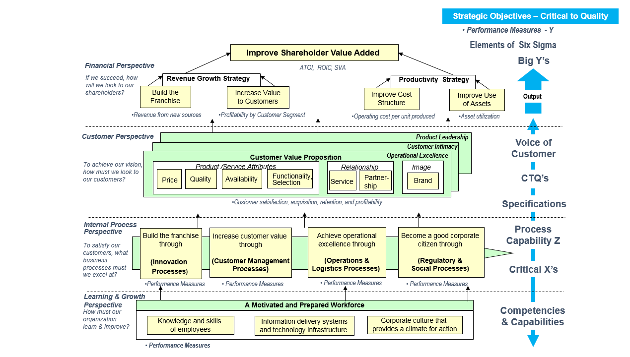 Strategy Map Flow-down - Breakthrough Marketing Technology