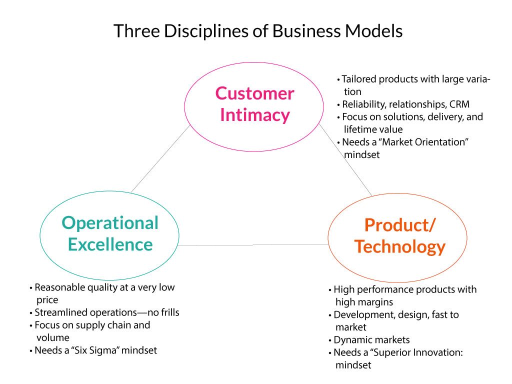 disciplines of business model
