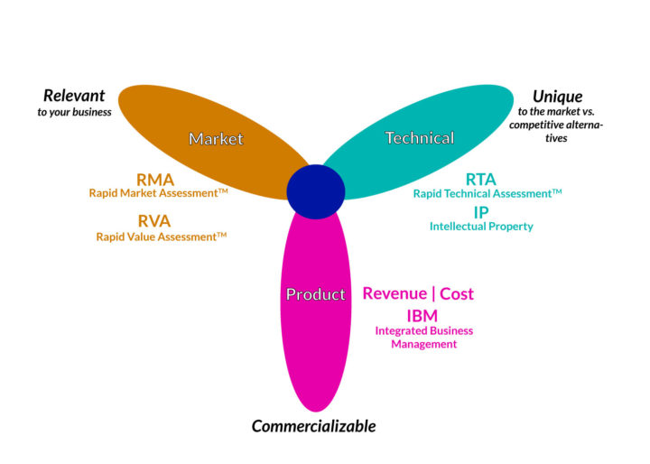 Opportunity Assessment - Breakthrough Marketing Technology