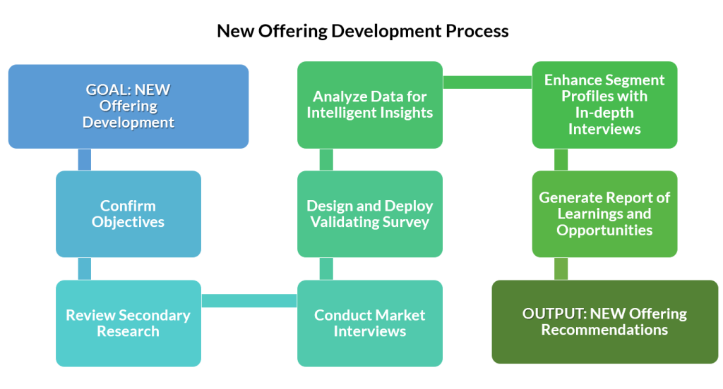 new offering development process