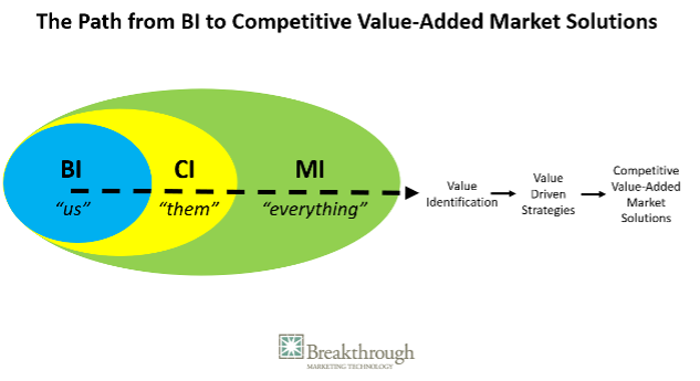 business intelligence olive chart
