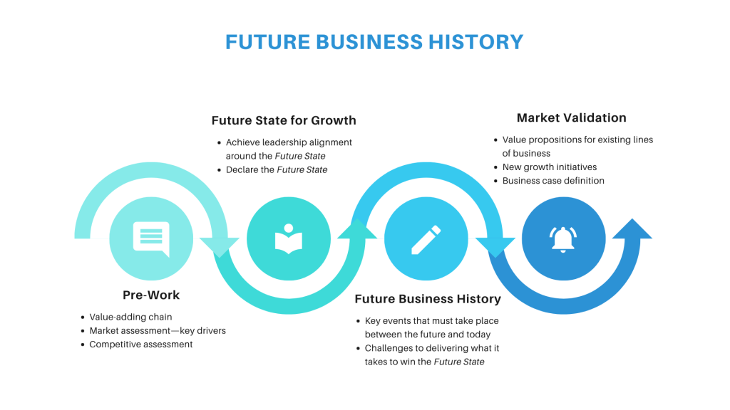 future business history